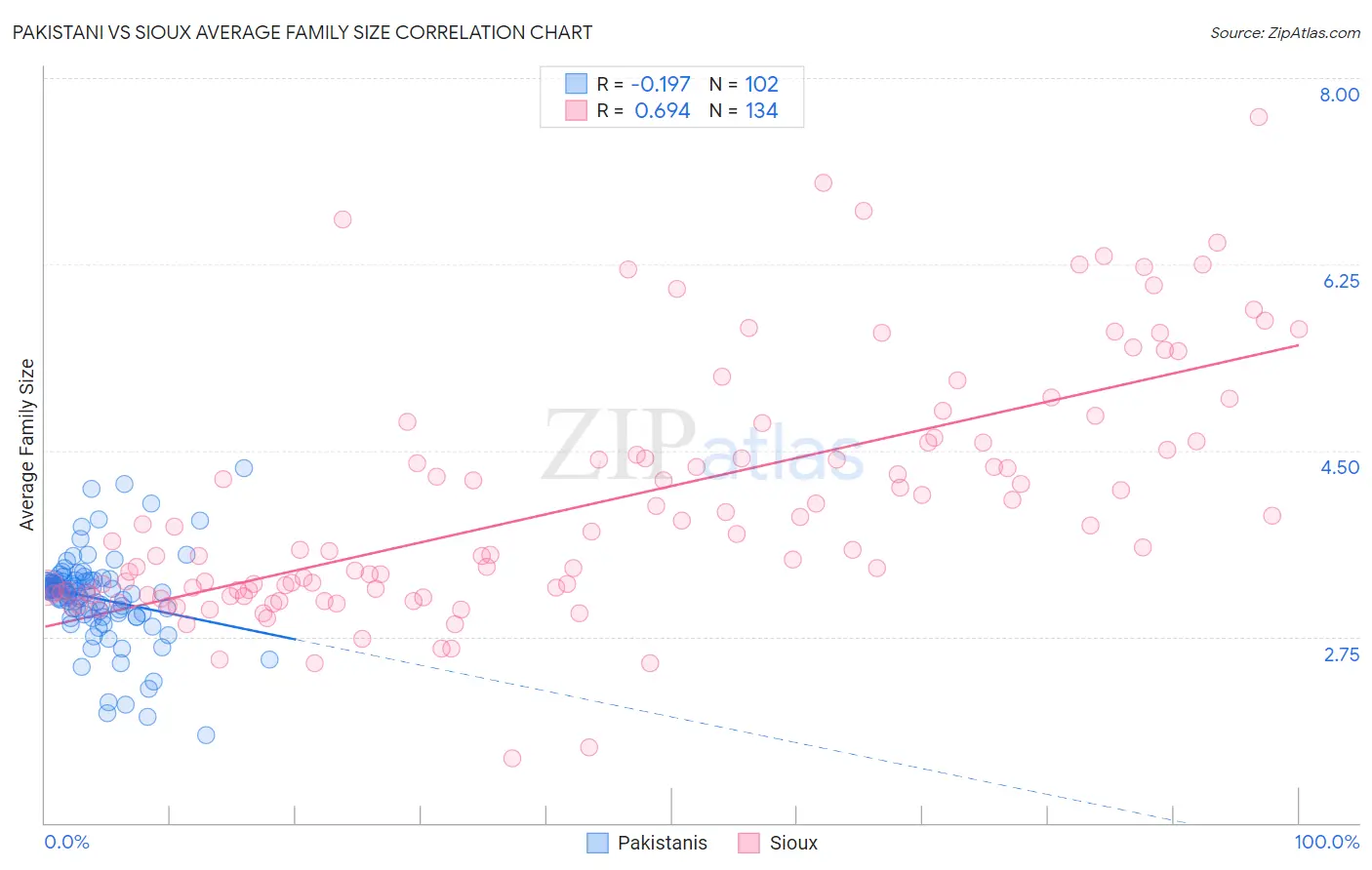 Pakistani vs Sioux Average Family Size