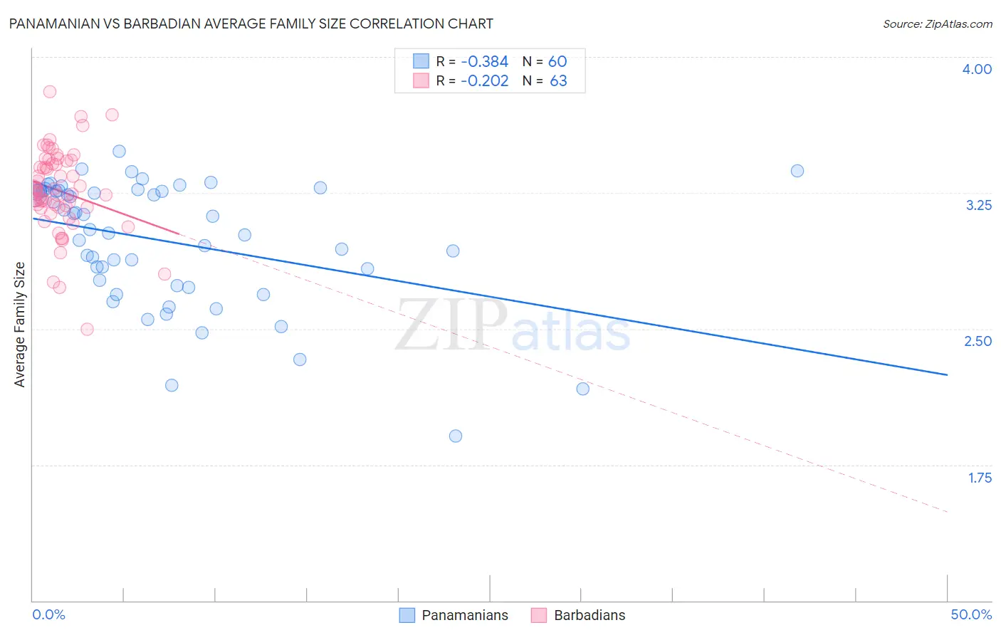 Panamanian vs Barbadian Average Family Size