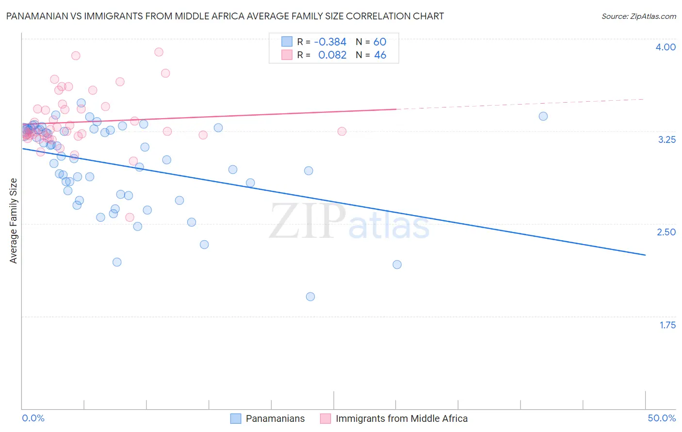 Panamanian vs Immigrants from Middle Africa Average Family Size