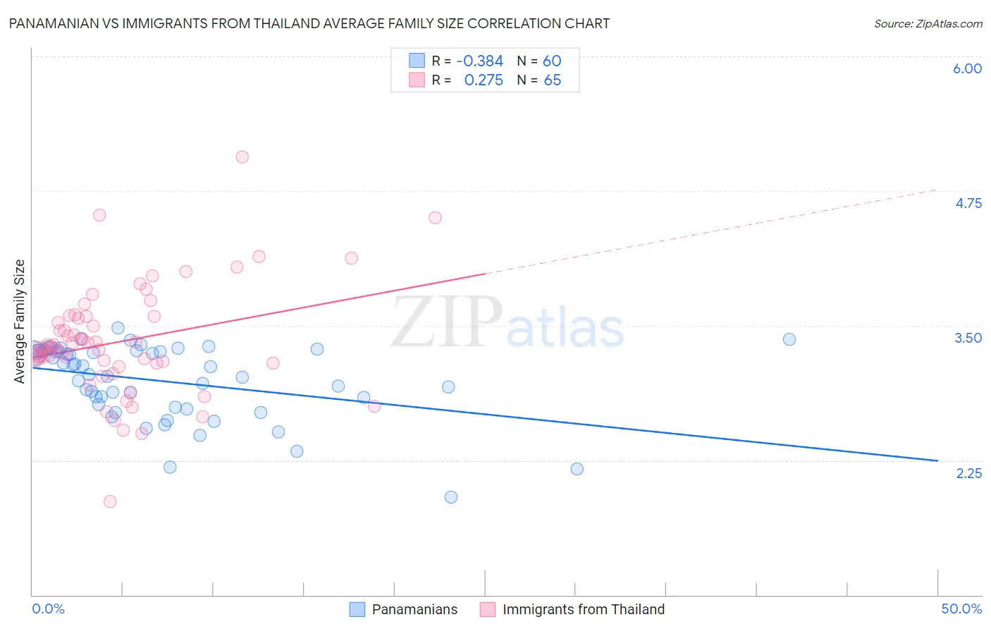 Panamanian vs Immigrants from Thailand Average Family Size