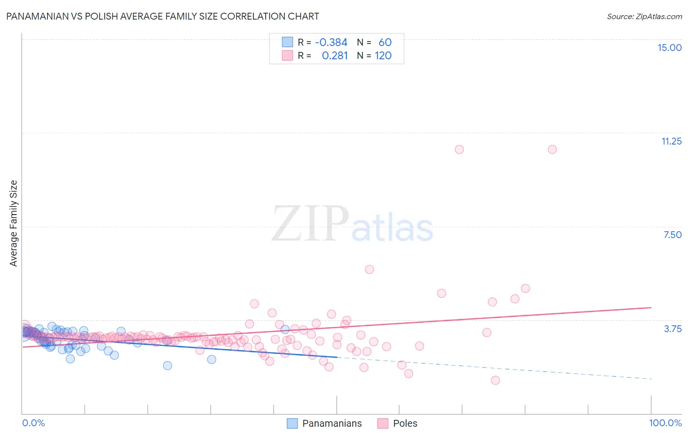 Panamanian vs Polish Average Family Size