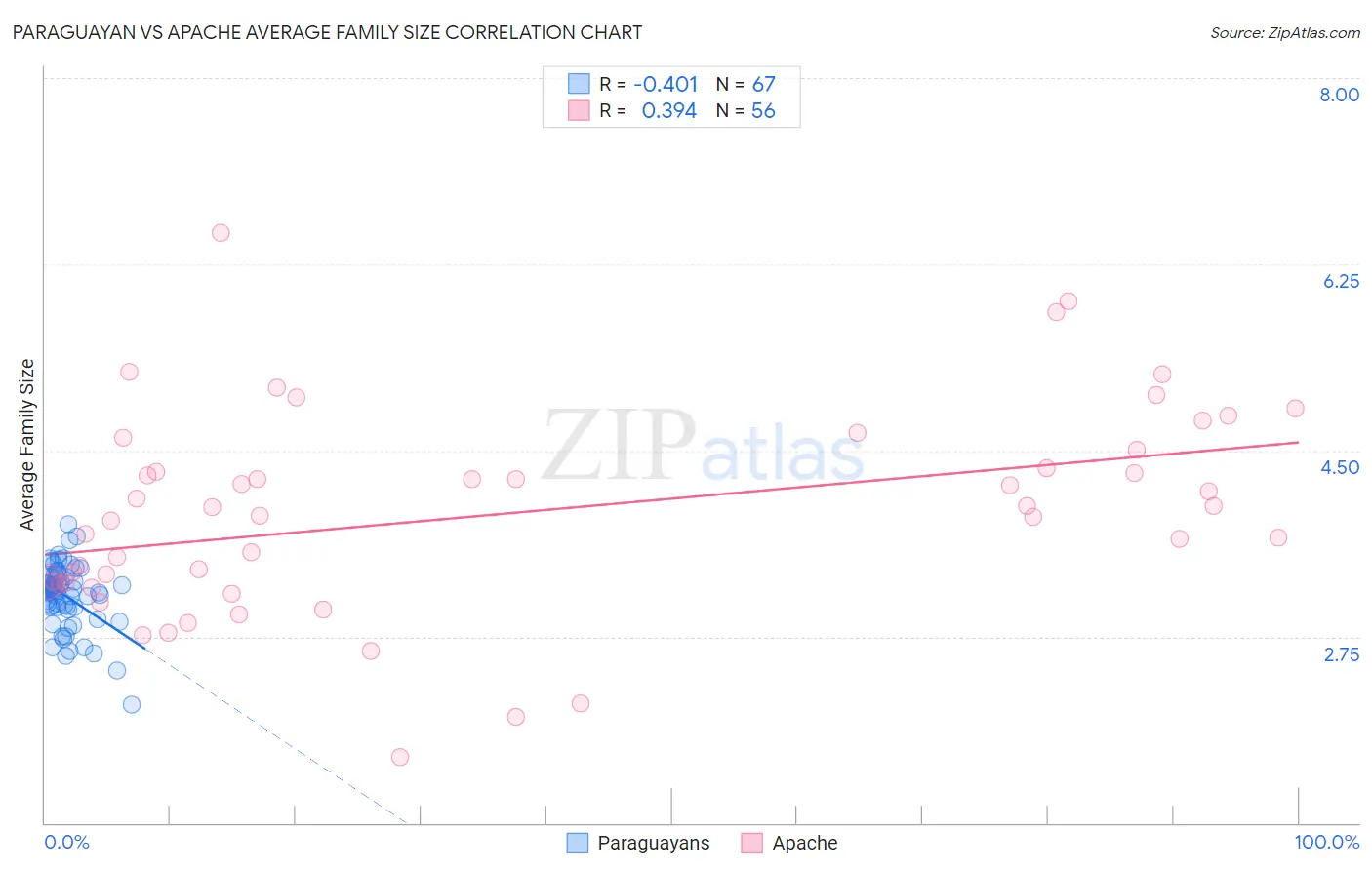 Paraguayan vs Apache Average Family Size