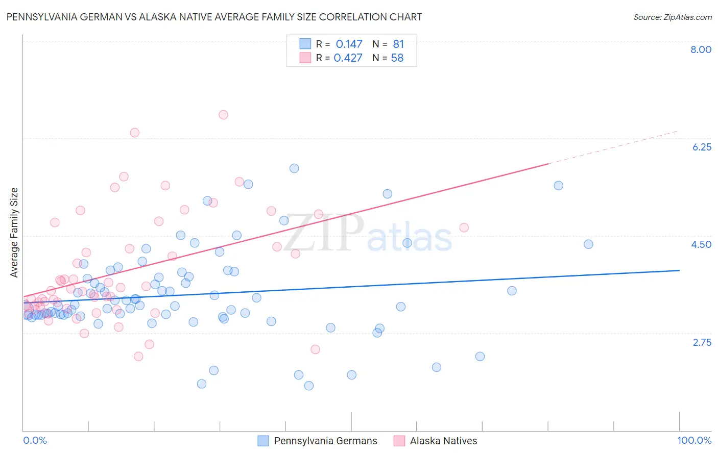 Pennsylvania German vs Alaska Native Average Family Size