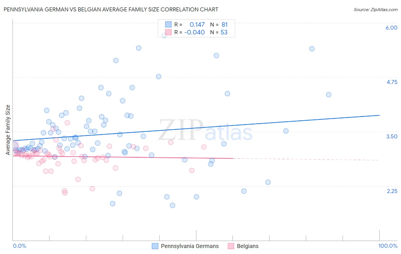 Pennsylvania German vs Belgian Average Family Size