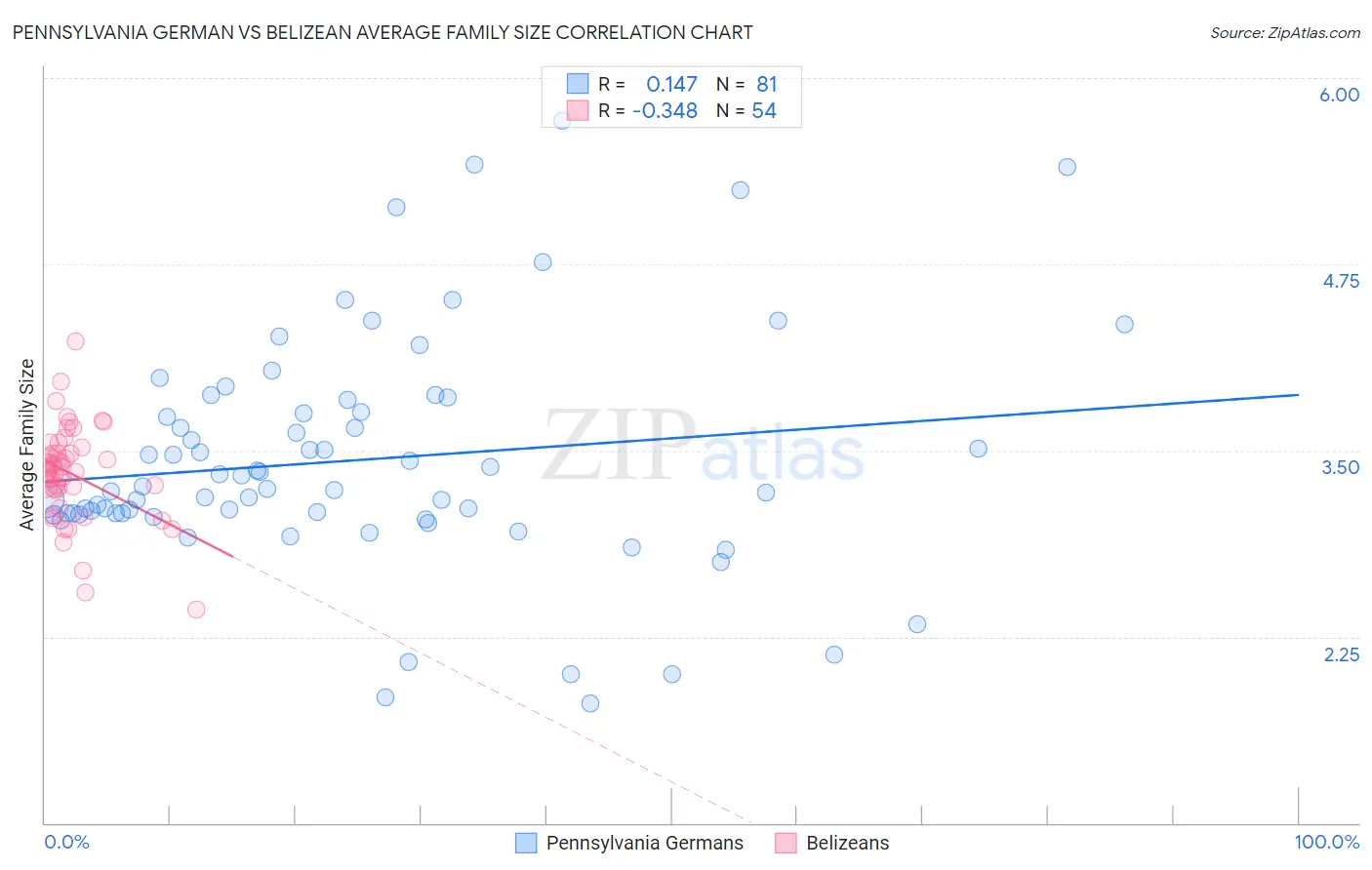 Pennsylvania German vs Belizean Average Family Size