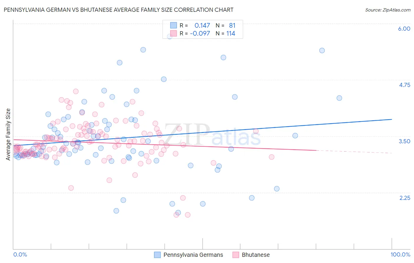 Pennsylvania German vs Bhutanese Average Family Size