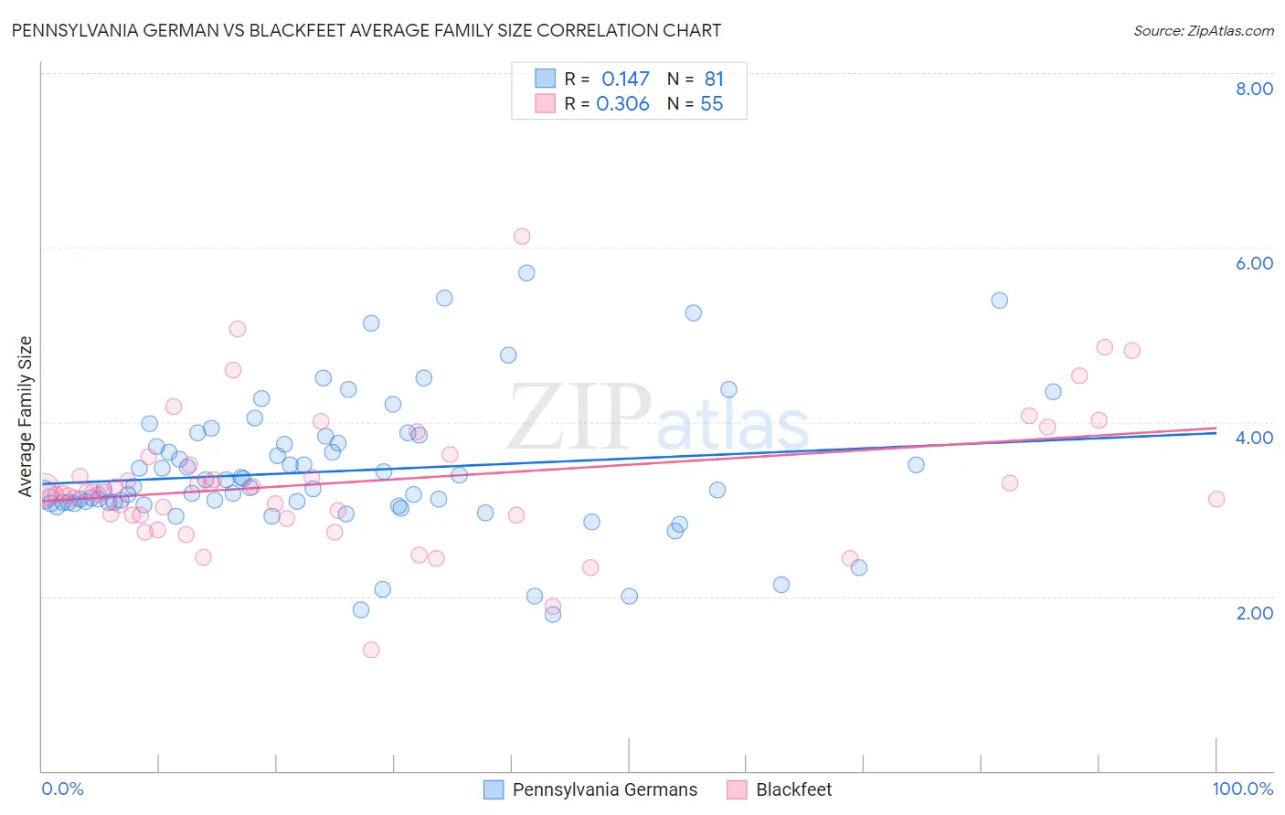 Pennsylvania German vs Blackfeet Average Family Size