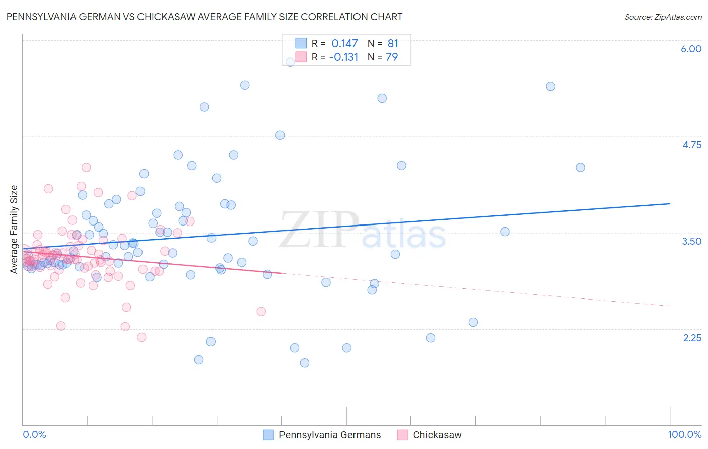 Pennsylvania German vs Chickasaw Average Family Size