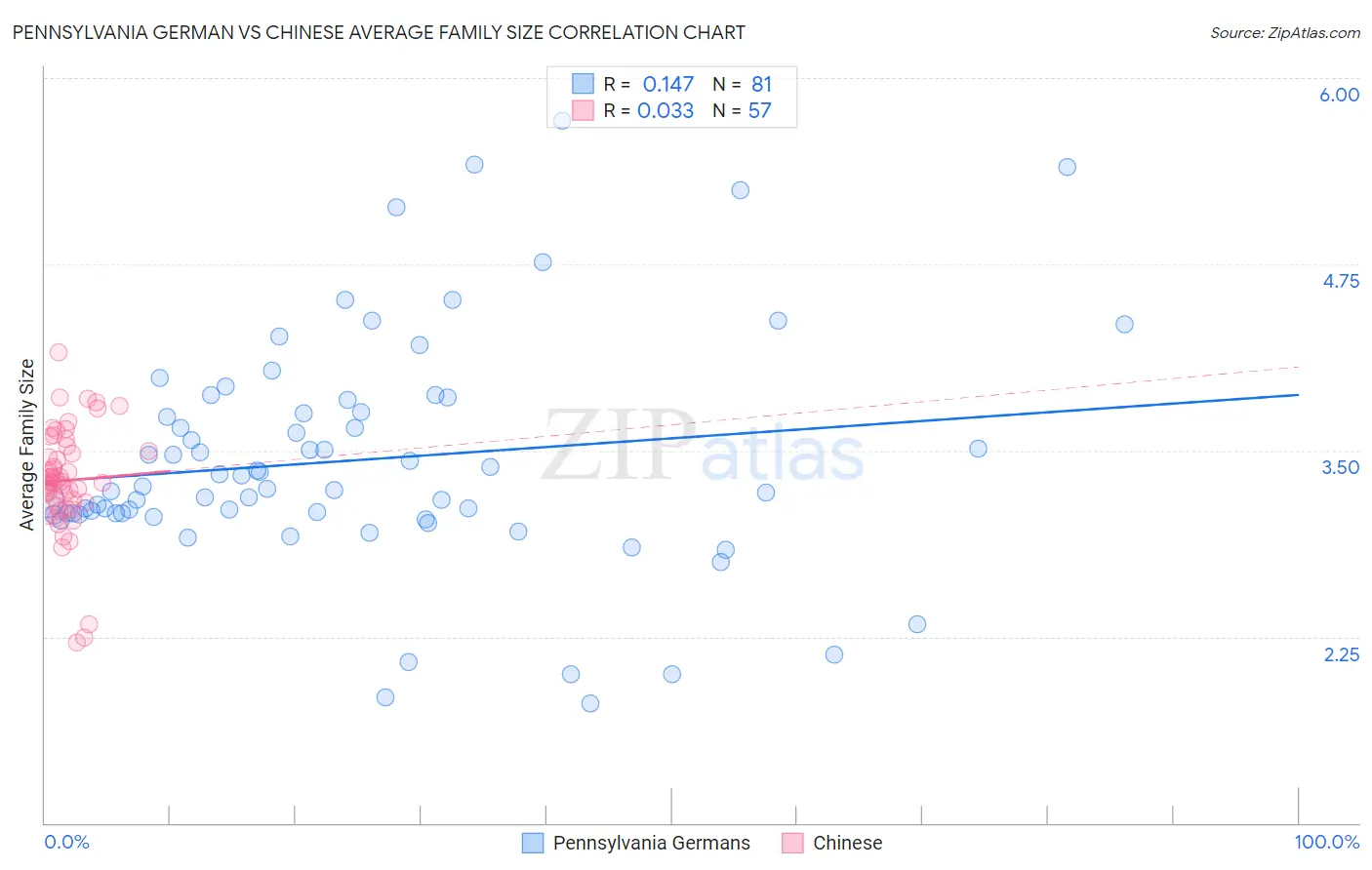 Pennsylvania German vs Chinese Average Family Size