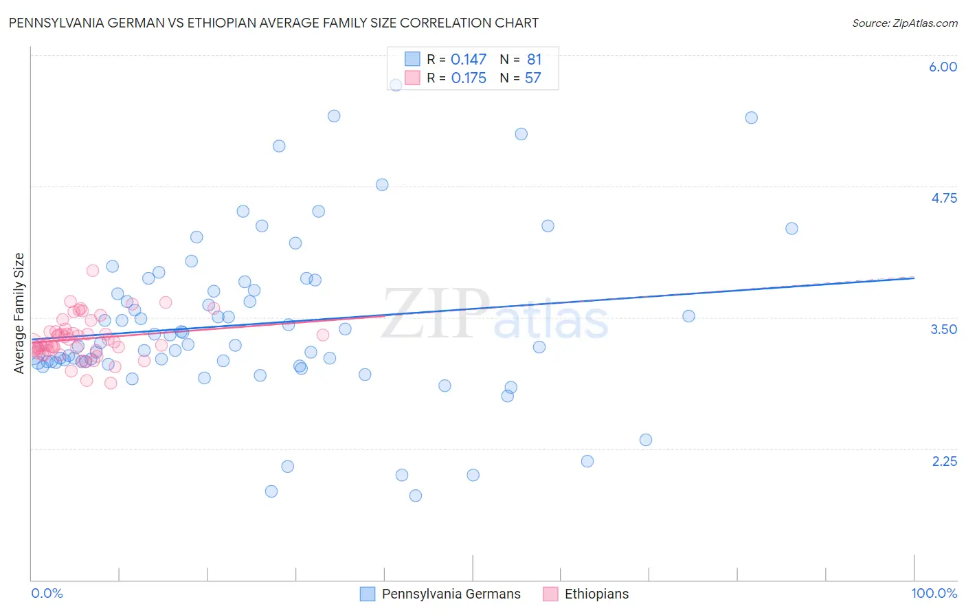 Pennsylvania German vs Ethiopian Average Family Size