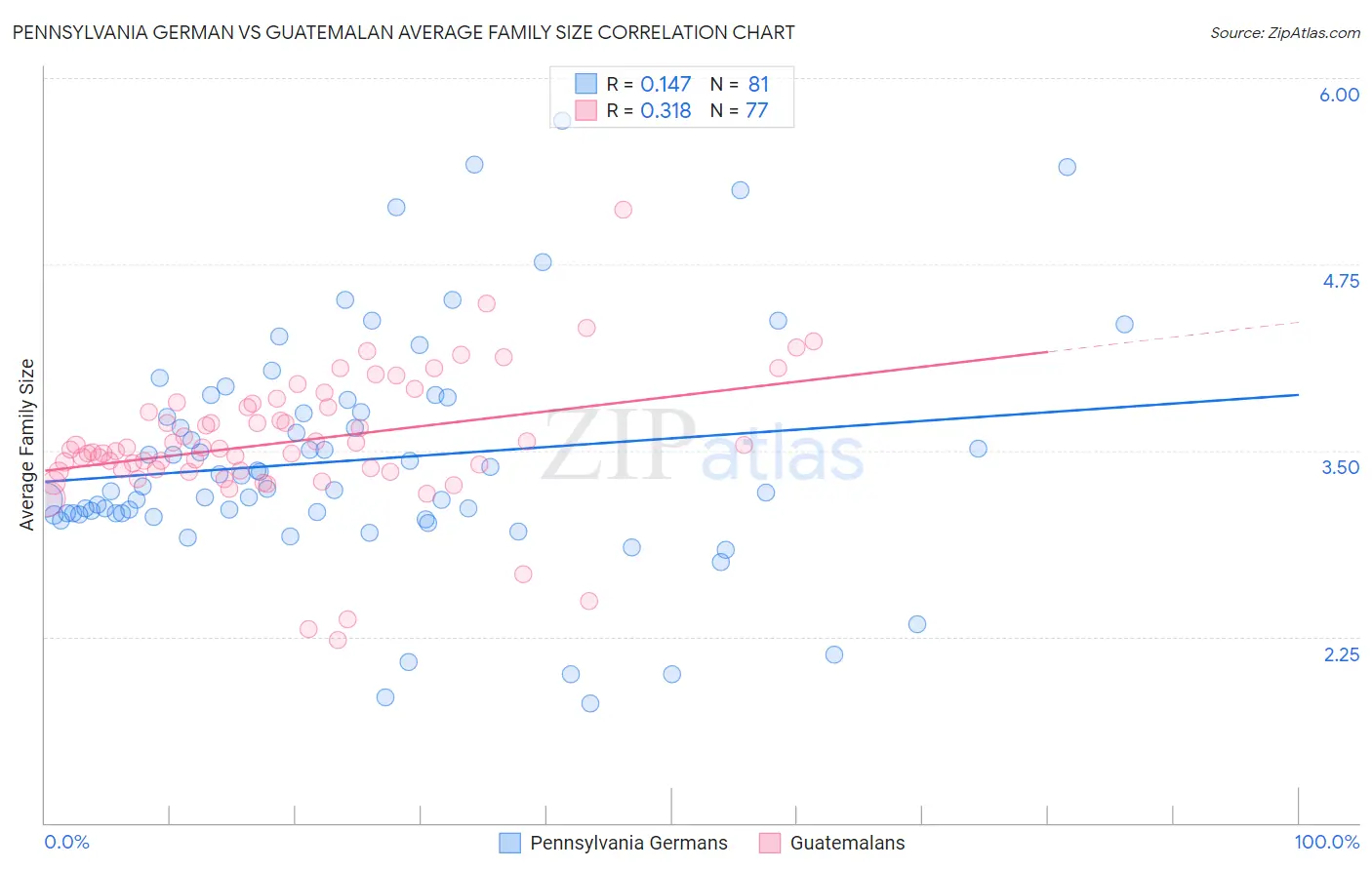 Pennsylvania German vs Guatemalan Average Family Size