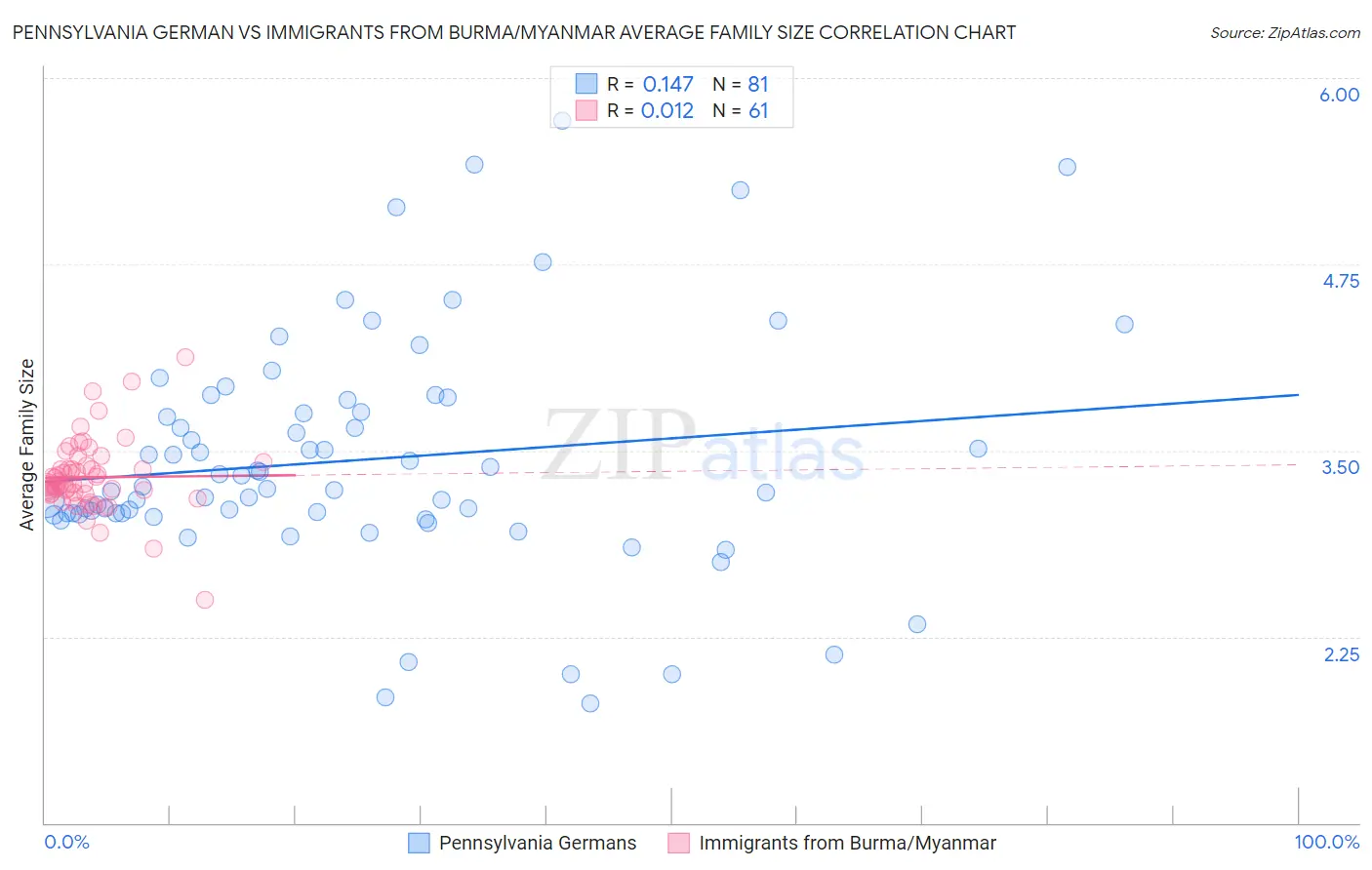 Pennsylvania German vs Immigrants from Burma/Myanmar Average Family Size