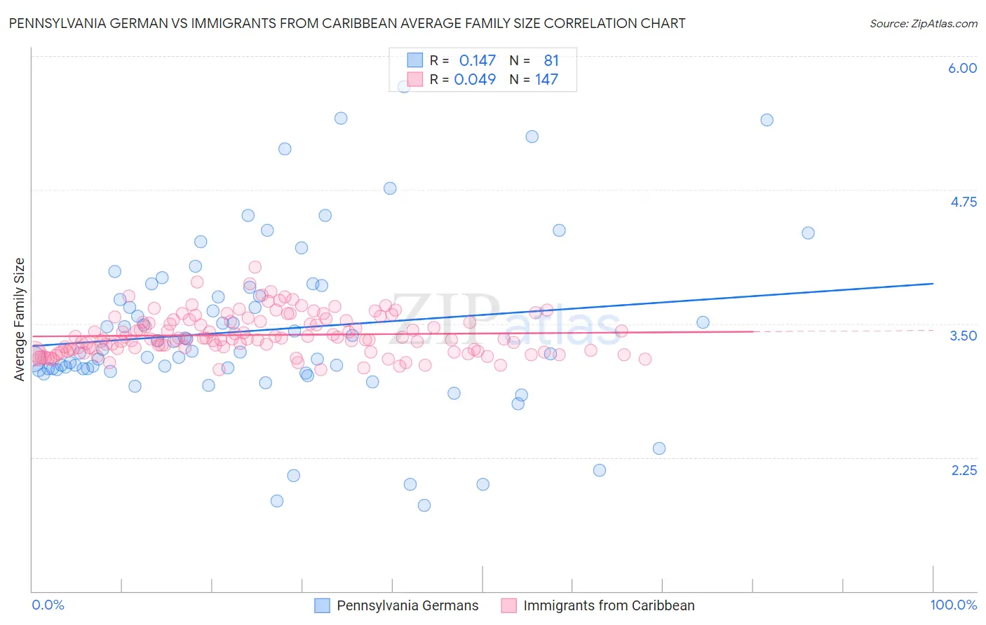 Pennsylvania German vs Immigrants from Caribbean Average Family Size