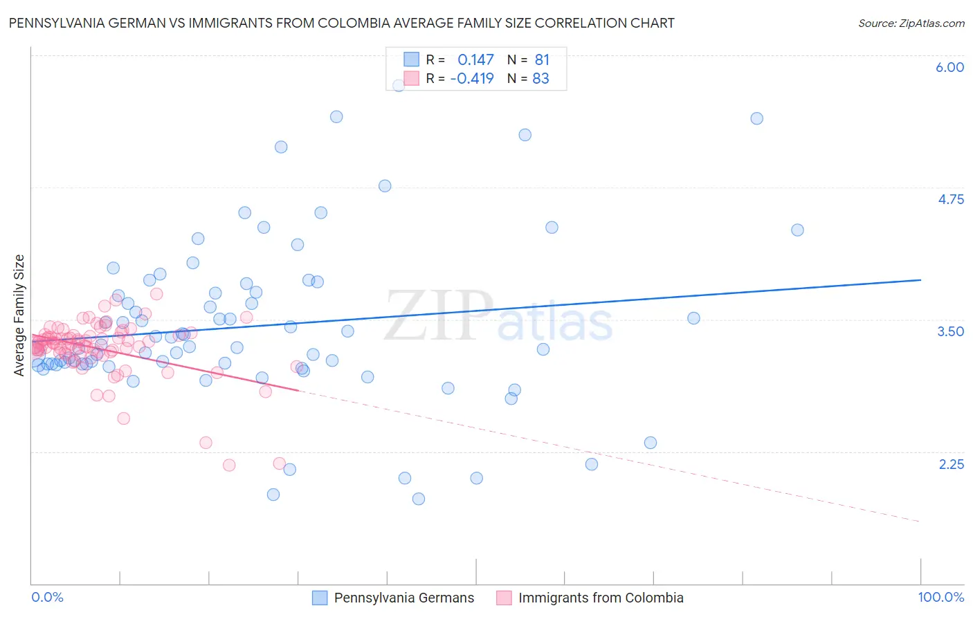 Pennsylvania German vs Immigrants from Colombia Average Family Size