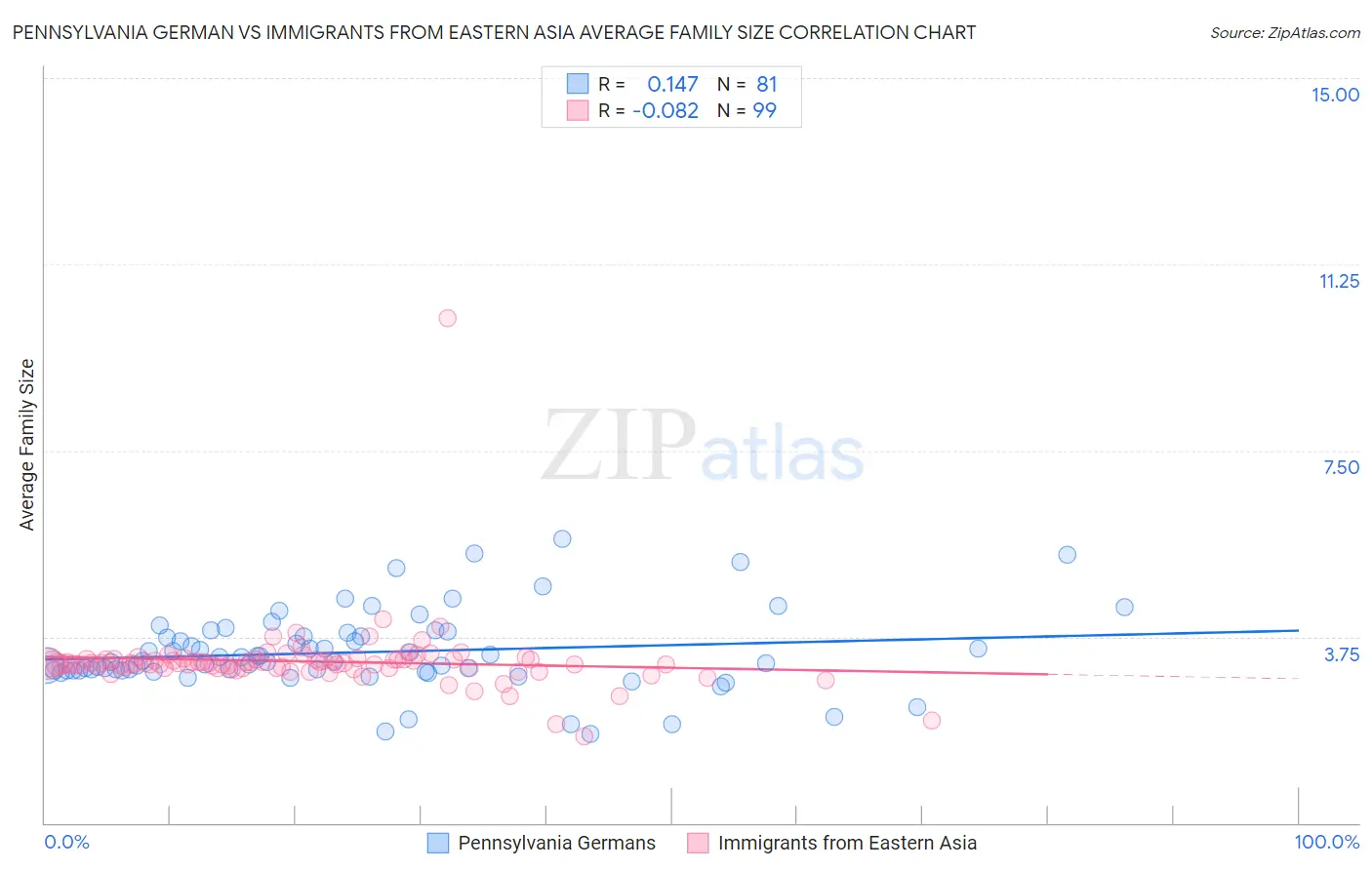 Pennsylvania German vs Immigrants from Eastern Asia Average Family Size