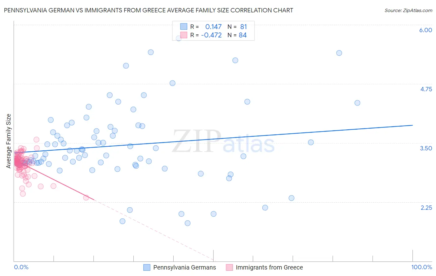 Pennsylvania German vs Immigrants from Greece Average Family Size