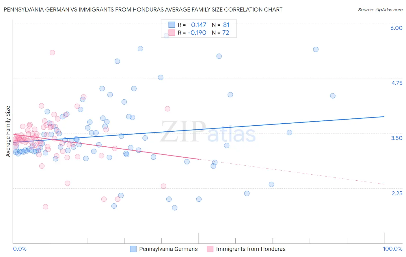 Pennsylvania German vs Immigrants from Honduras Average Family Size