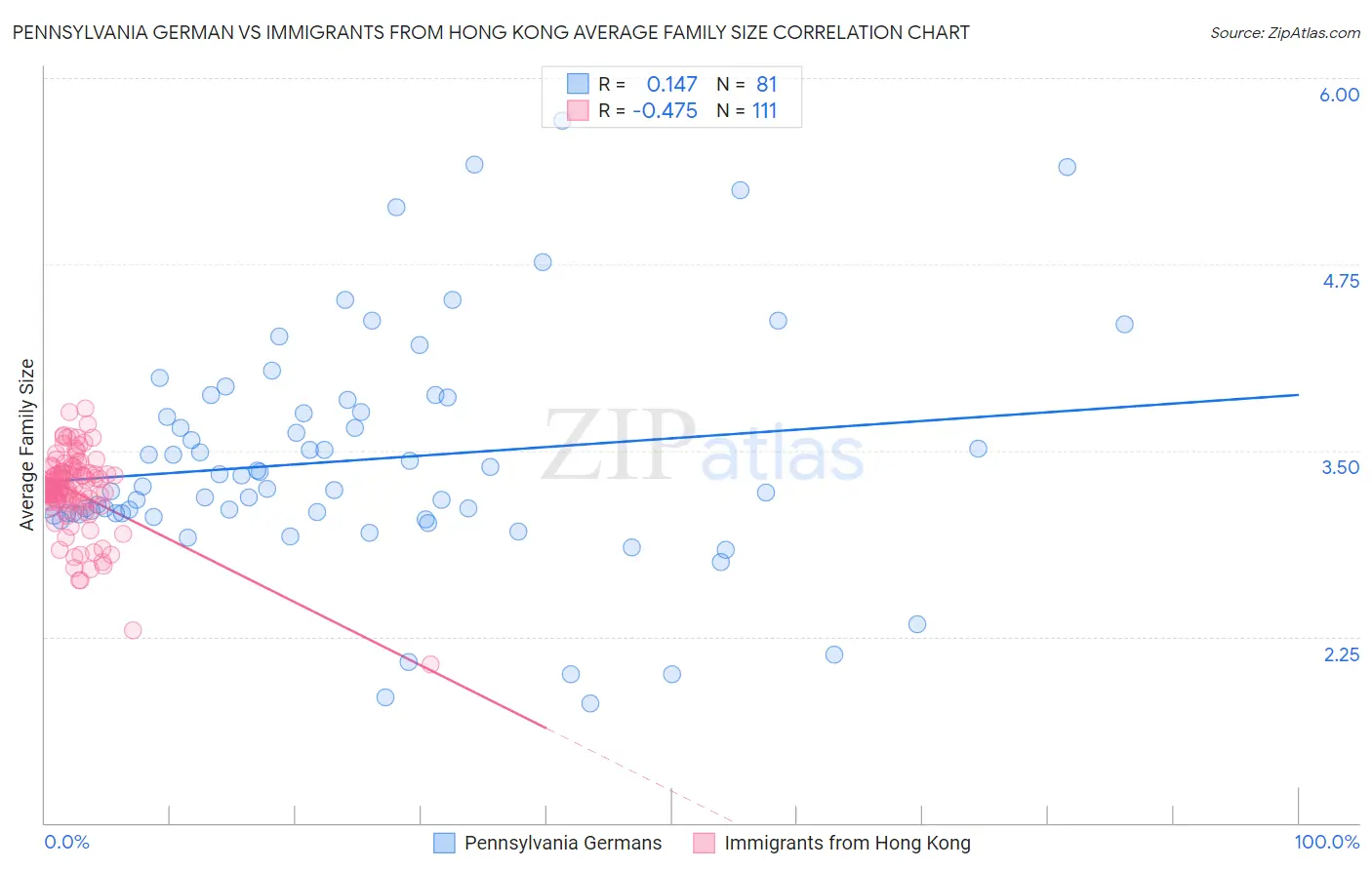 Pennsylvania German vs Immigrants from Hong Kong Average Family Size