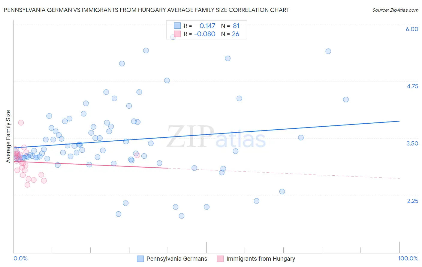 Pennsylvania German vs Immigrants from Hungary Average Family Size