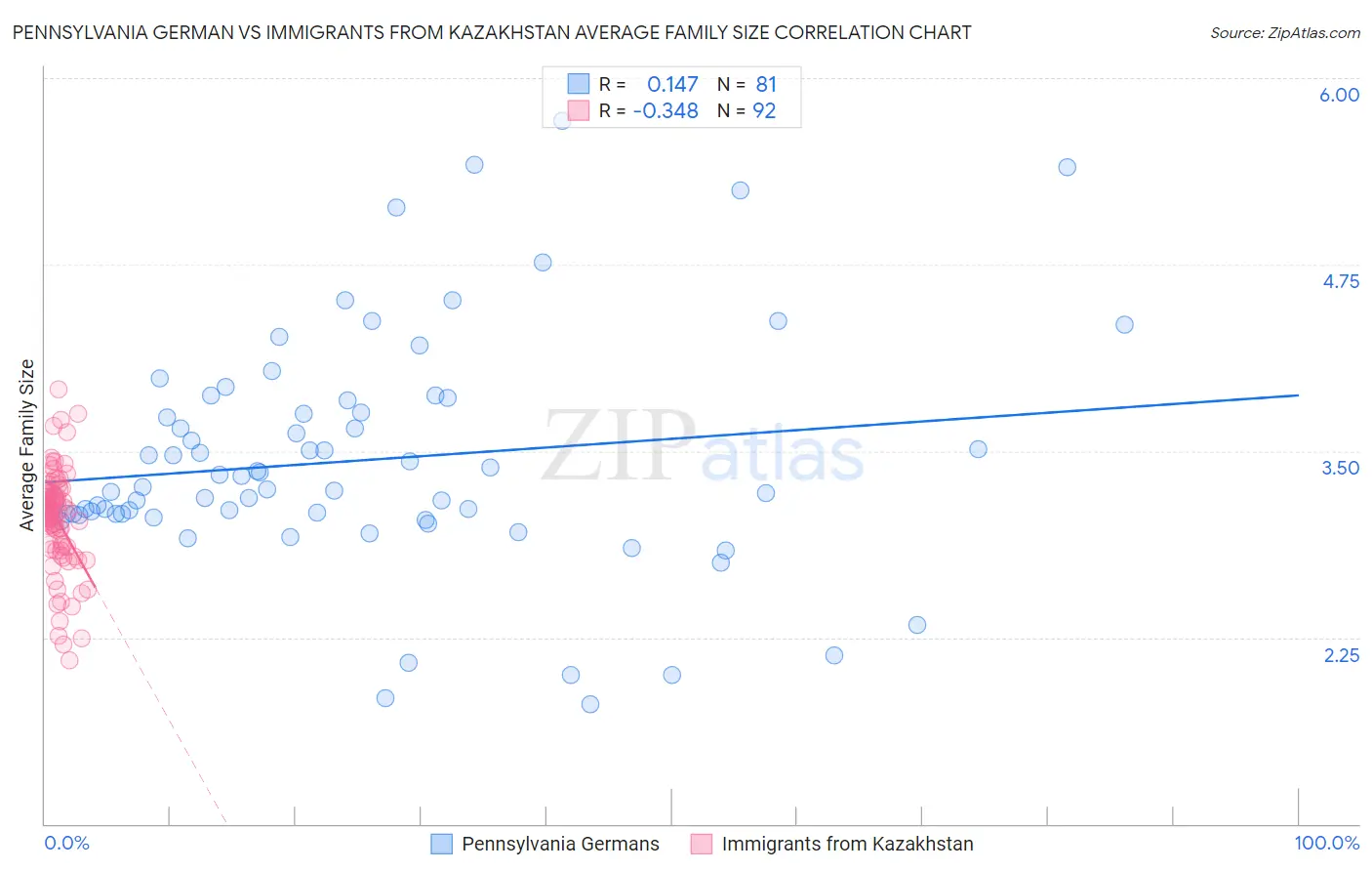 Pennsylvania German vs Immigrants from Kazakhstan Average Family Size