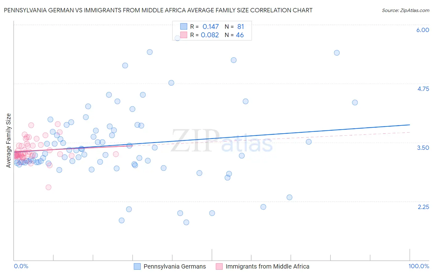 Pennsylvania German vs Immigrants from Middle Africa Average Family Size