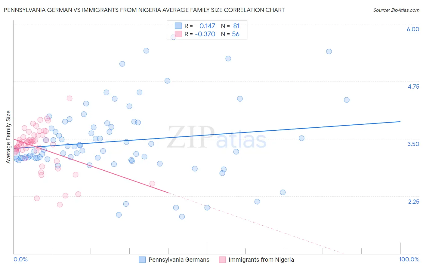 Pennsylvania German vs Immigrants from Nigeria Average Family Size