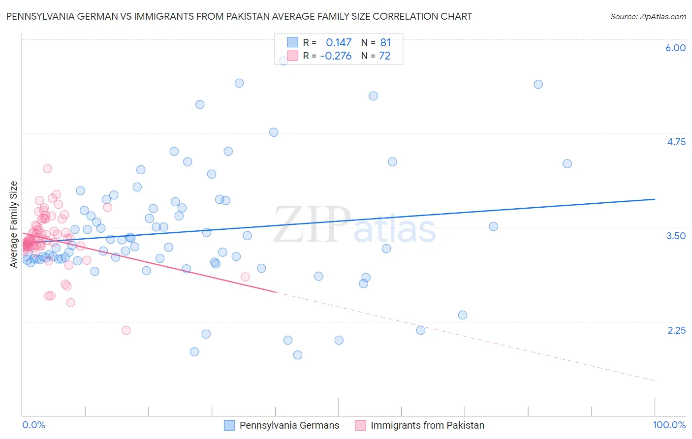 Pennsylvania German vs Immigrants from Pakistan Average Family Size