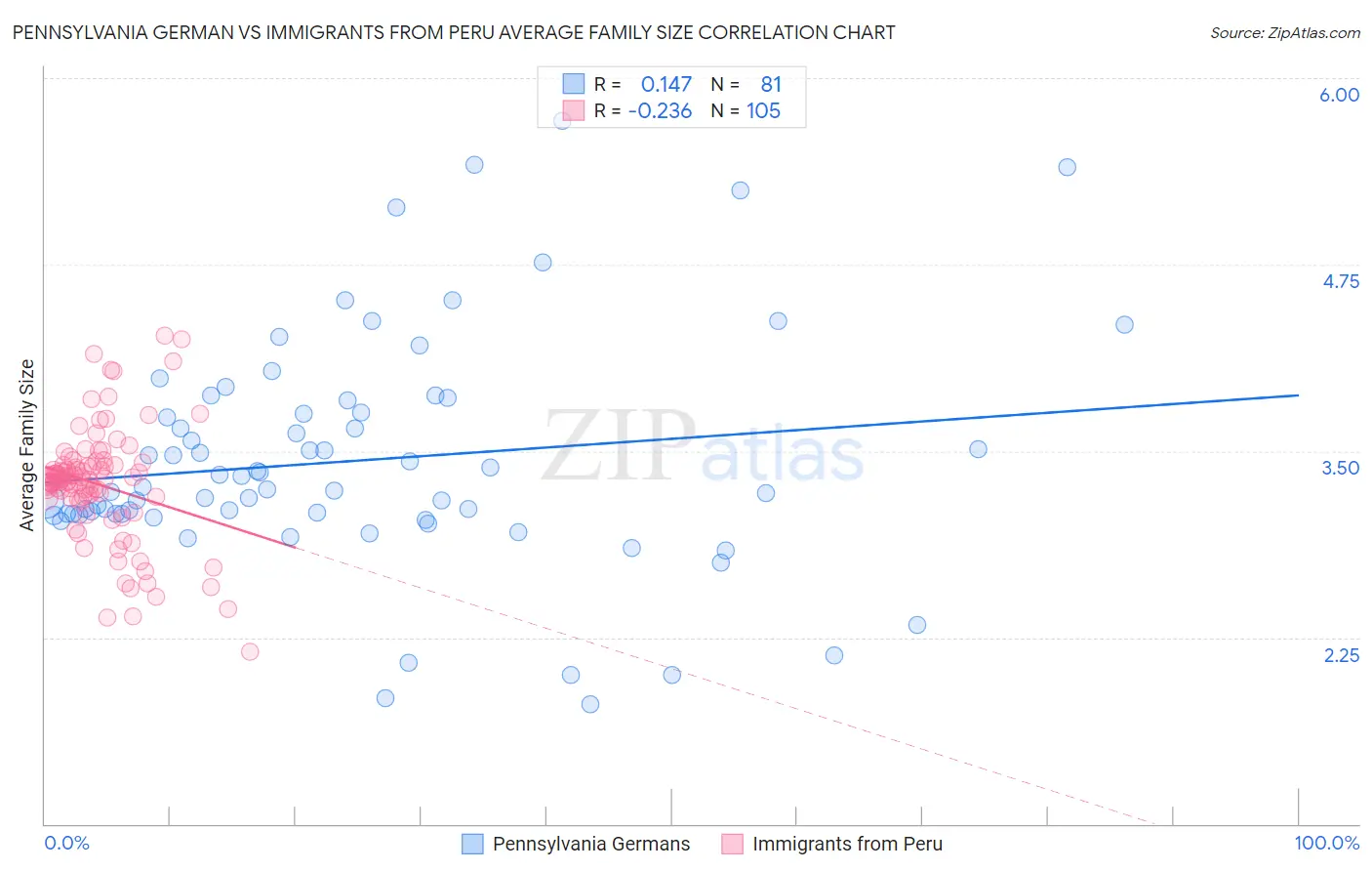 Pennsylvania German vs Immigrants from Peru Average Family Size