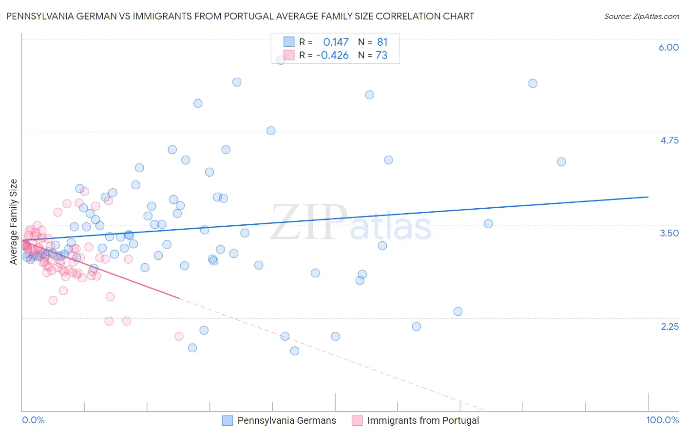 Pennsylvania German vs Immigrants from Portugal Average Family Size