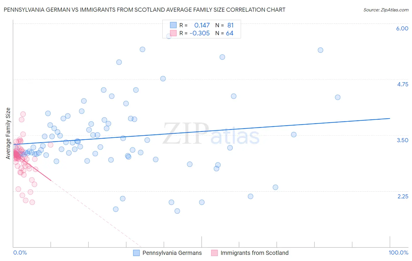 Pennsylvania German vs Immigrants from Scotland Average Family Size