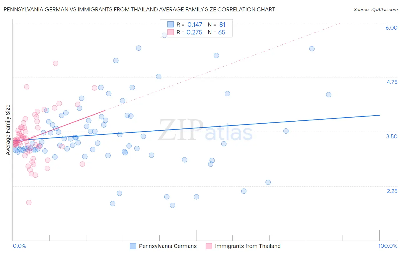 Pennsylvania German vs Immigrants from Thailand Average Family Size