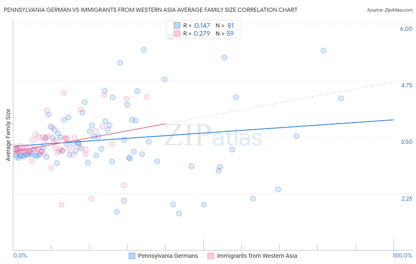 Pennsylvania German vs Immigrants from Western Asia Average Family Size