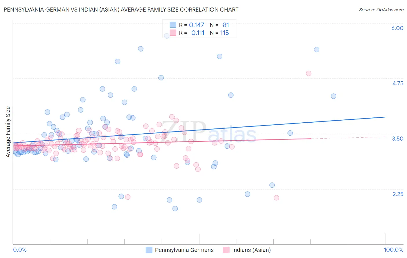 Pennsylvania German vs Indian (Asian) Average Family Size