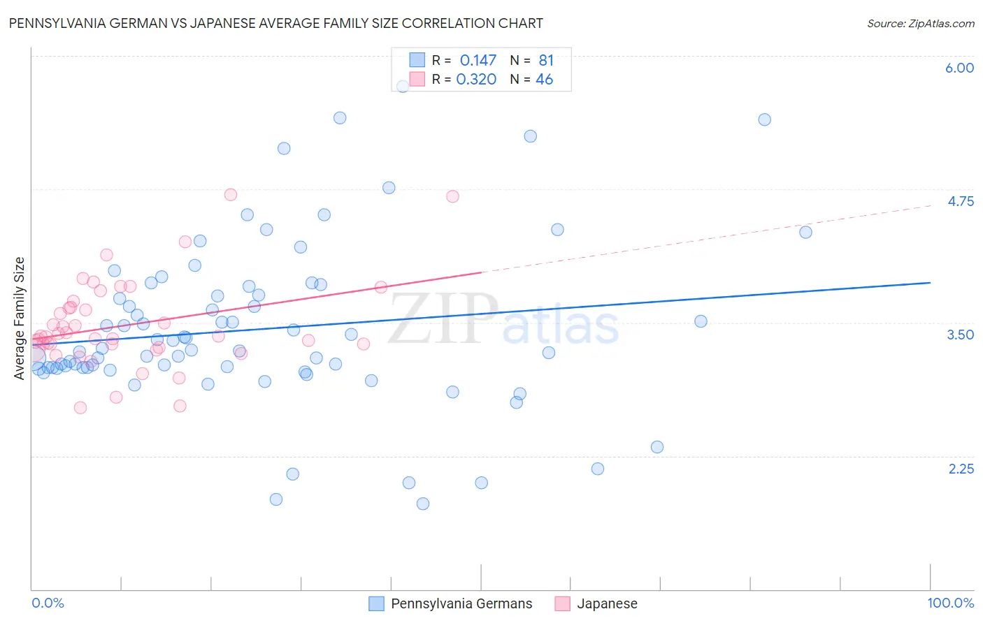 Pennsylvania German vs Japanese Average Family Size