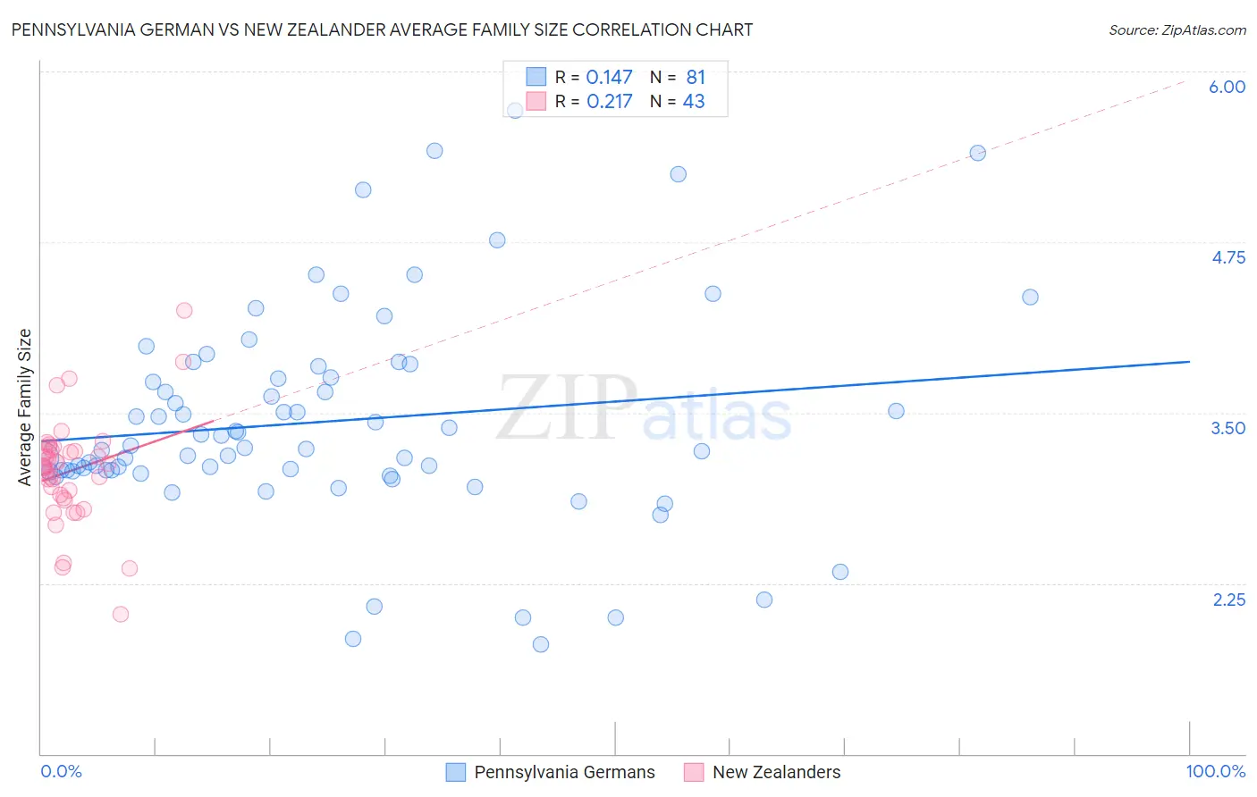 Pennsylvania German vs New Zealander Average Family Size