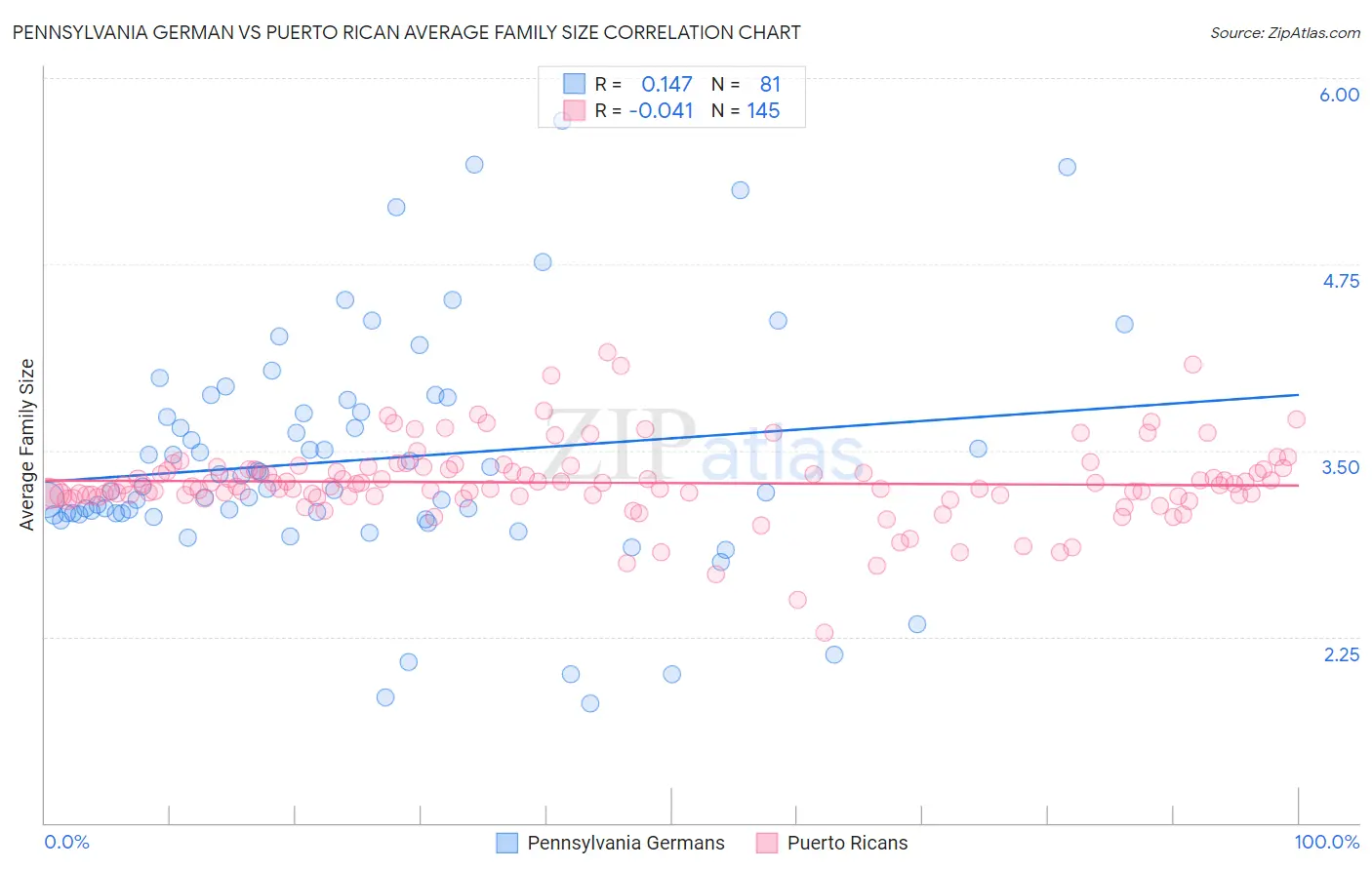 Pennsylvania German vs Puerto Rican Average Family Size