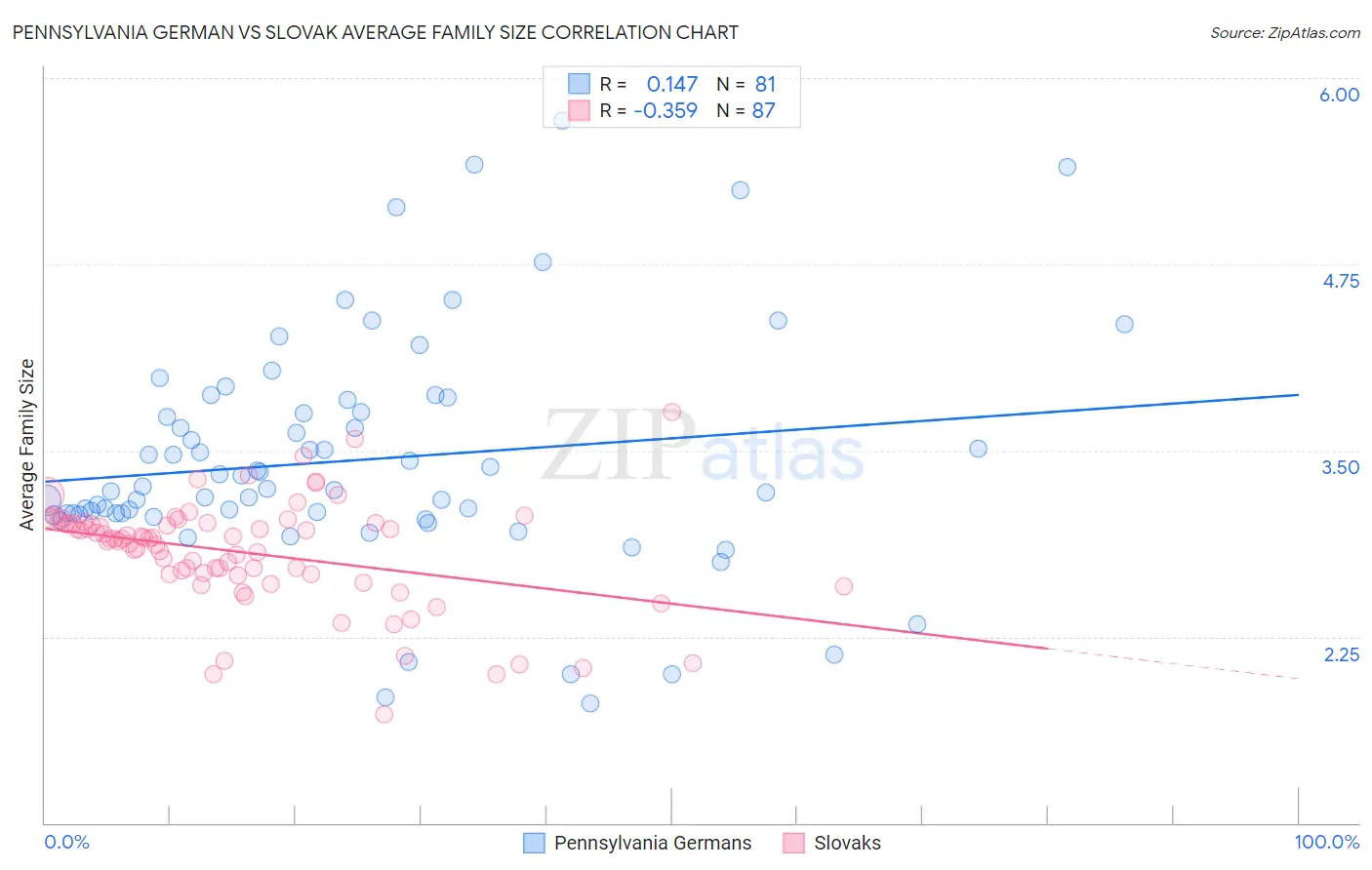 Pennsylvania German vs Slovak Average Family Size