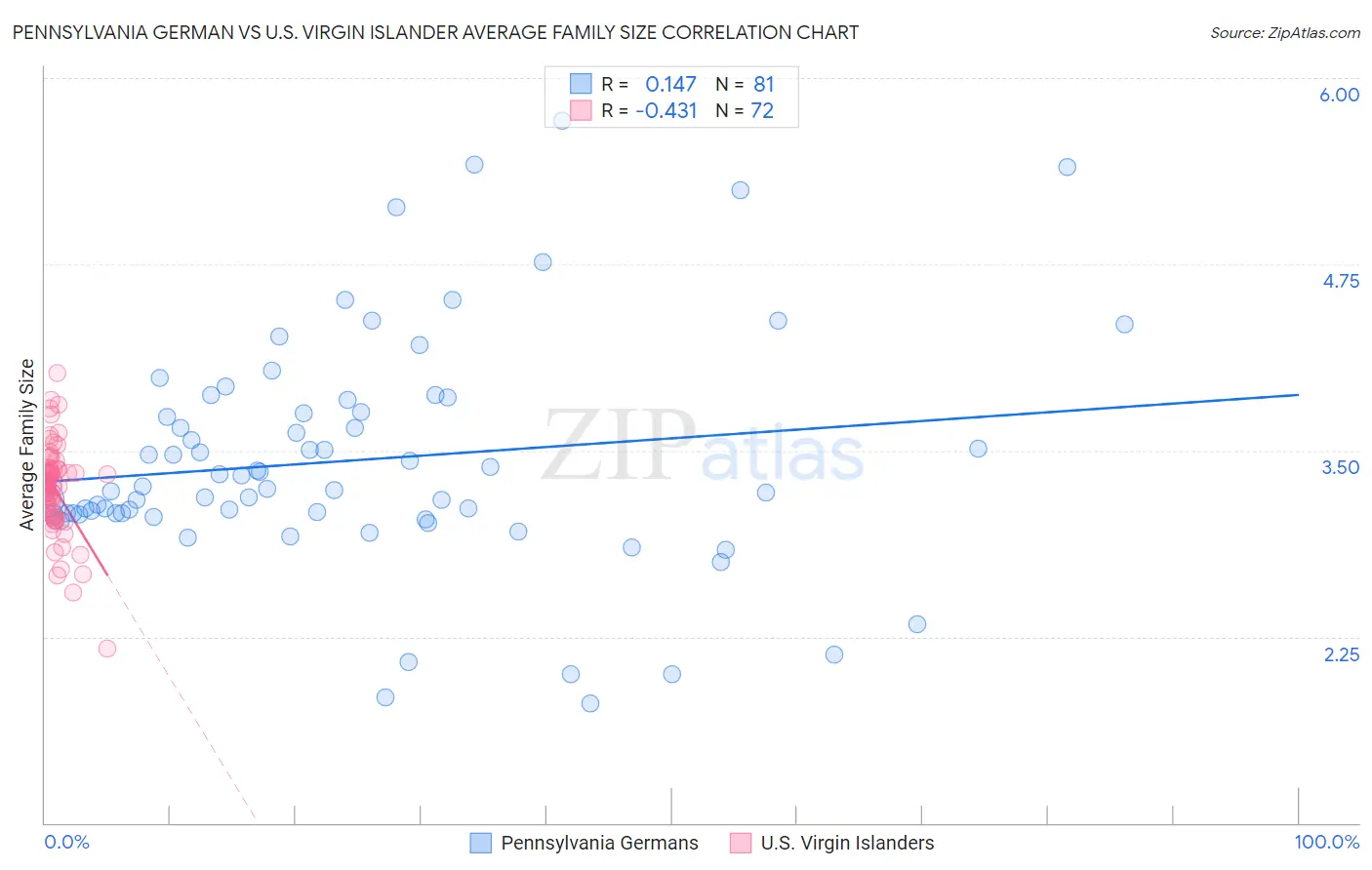 Pennsylvania German vs U.S. Virgin Islander Average Family Size