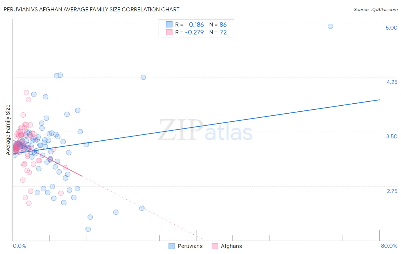 Peruvian vs Afghan Average Family Size