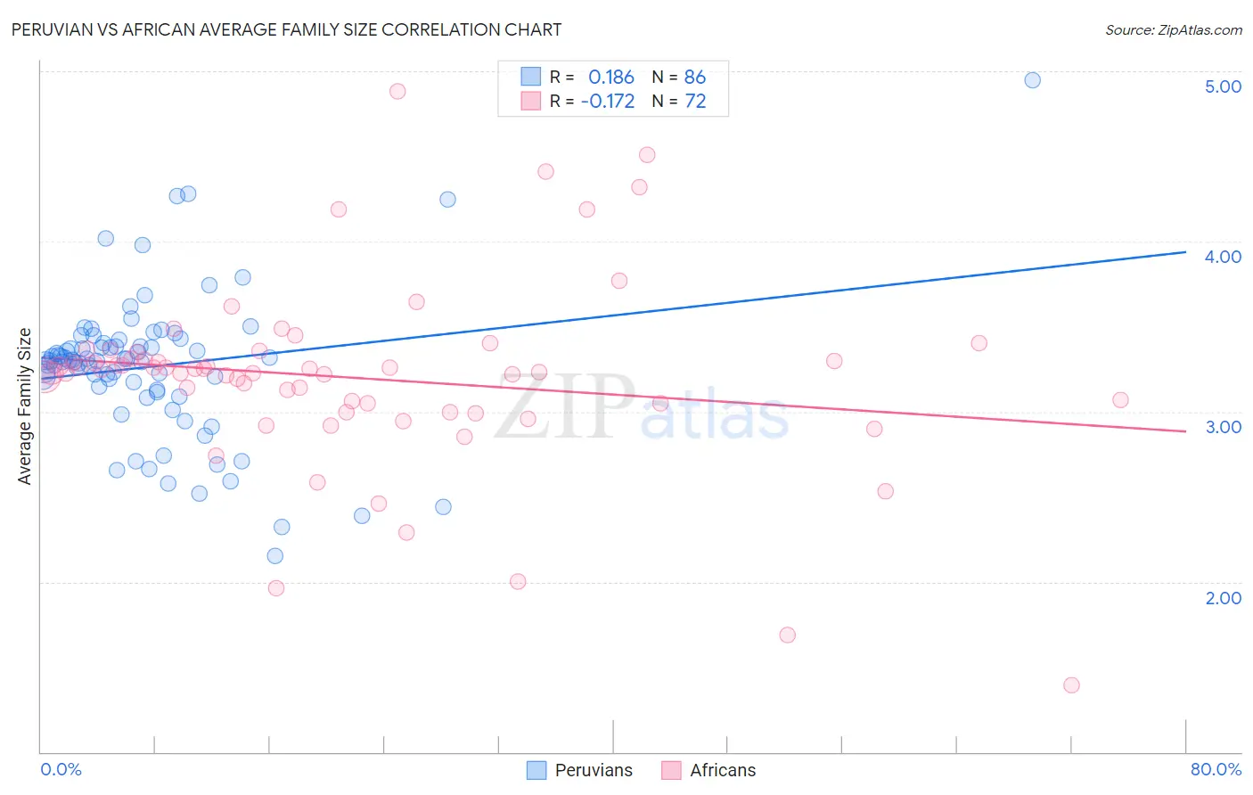 Peruvian vs African Average Family Size