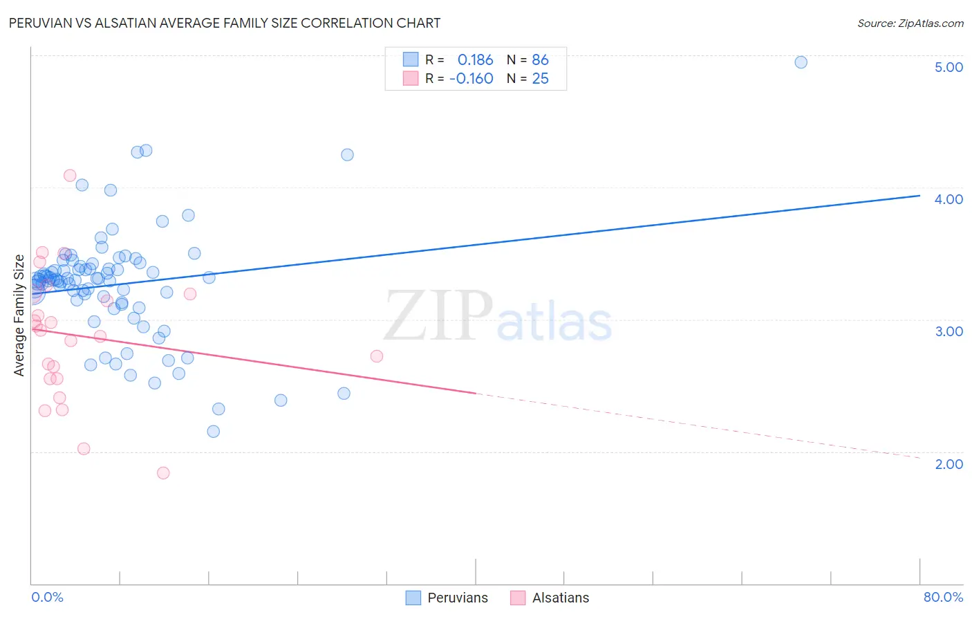 Peruvian vs Alsatian Average Family Size