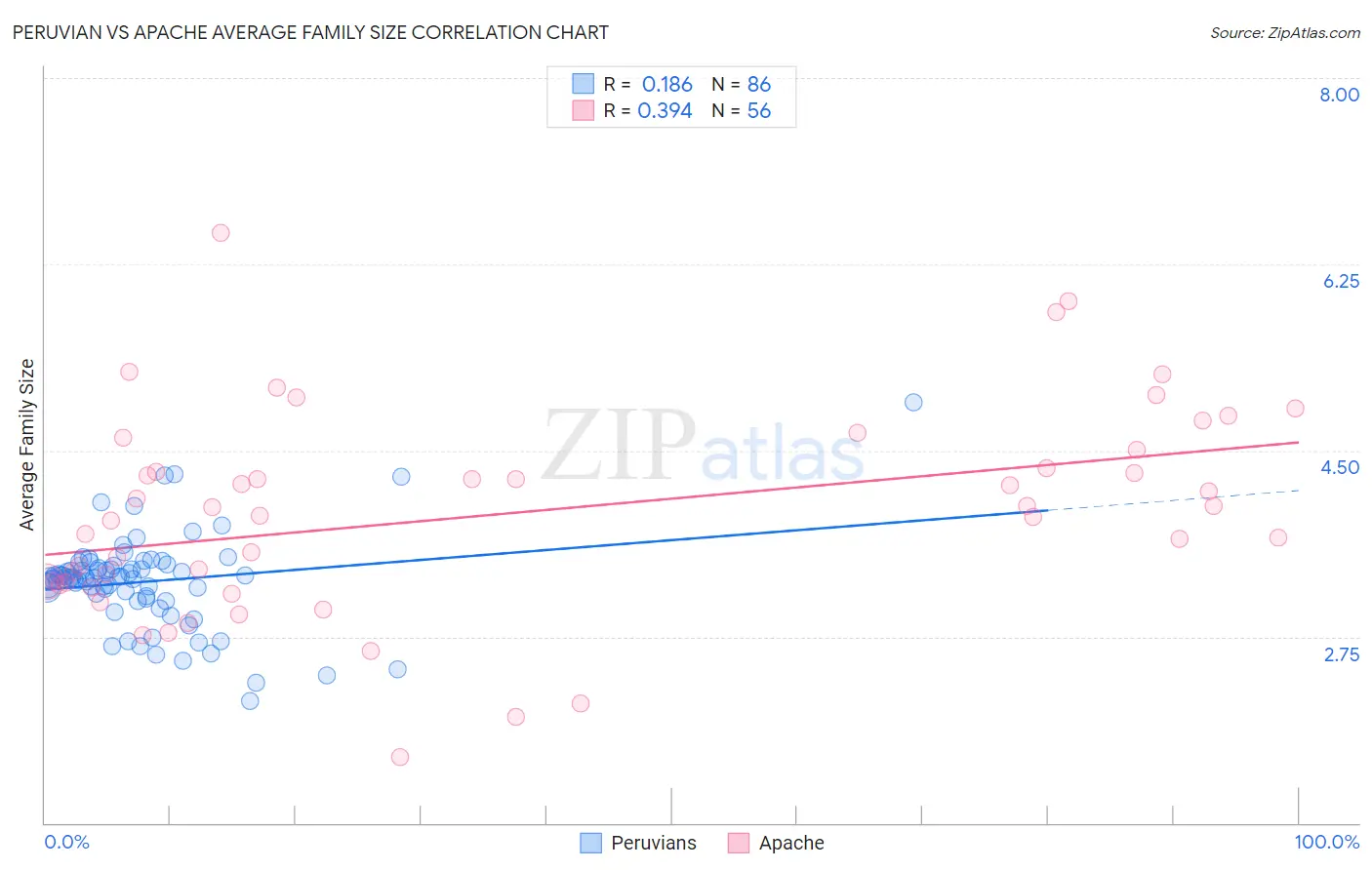 Peruvian vs Apache Average Family Size