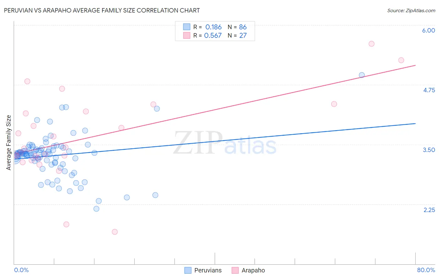 Peruvian vs Arapaho Average Family Size