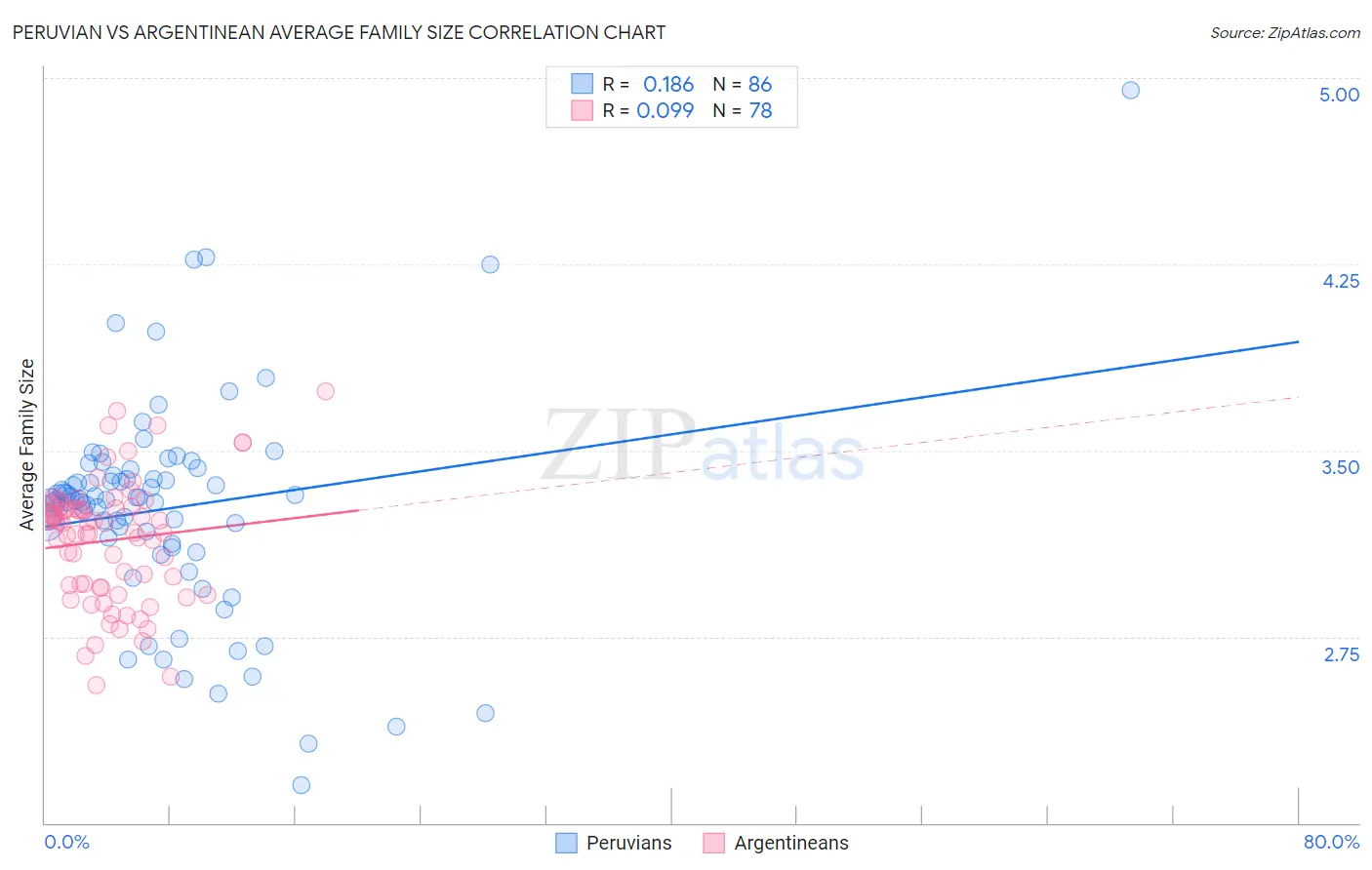 Peruvian vs Argentinean Average Family Size