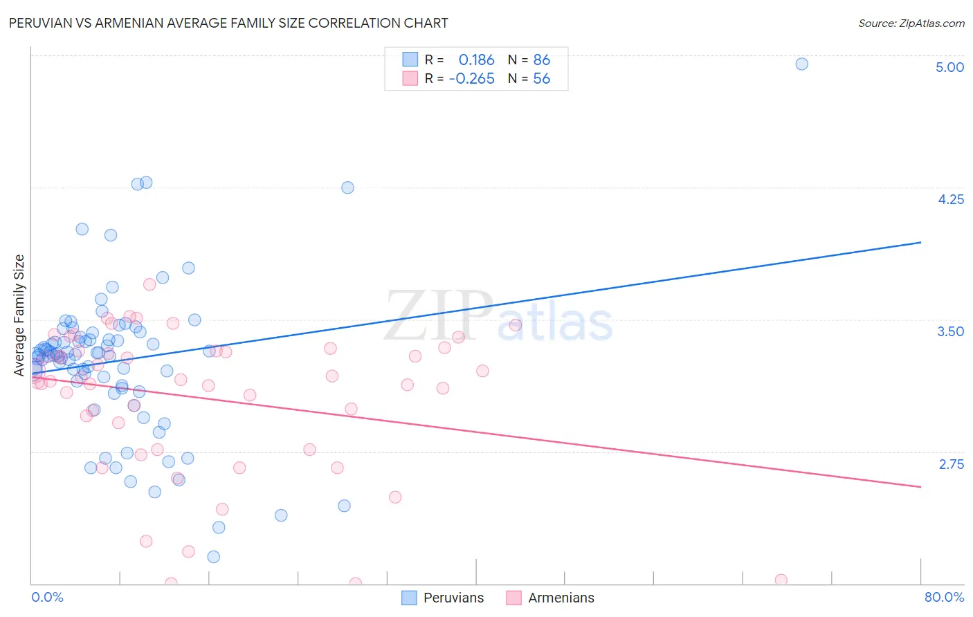 Peruvian vs Armenian Average Family Size