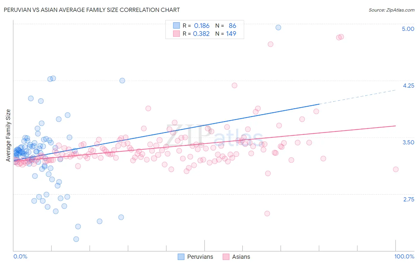 Peruvian vs Asian Average Family Size