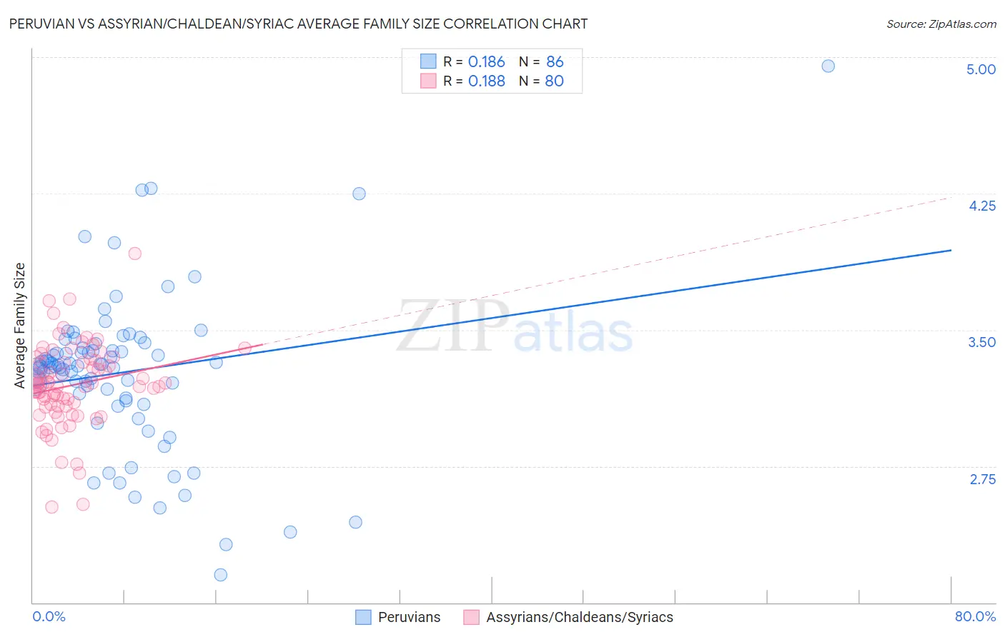 Peruvian vs Assyrian/Chaldean/Syriac Average Family Size