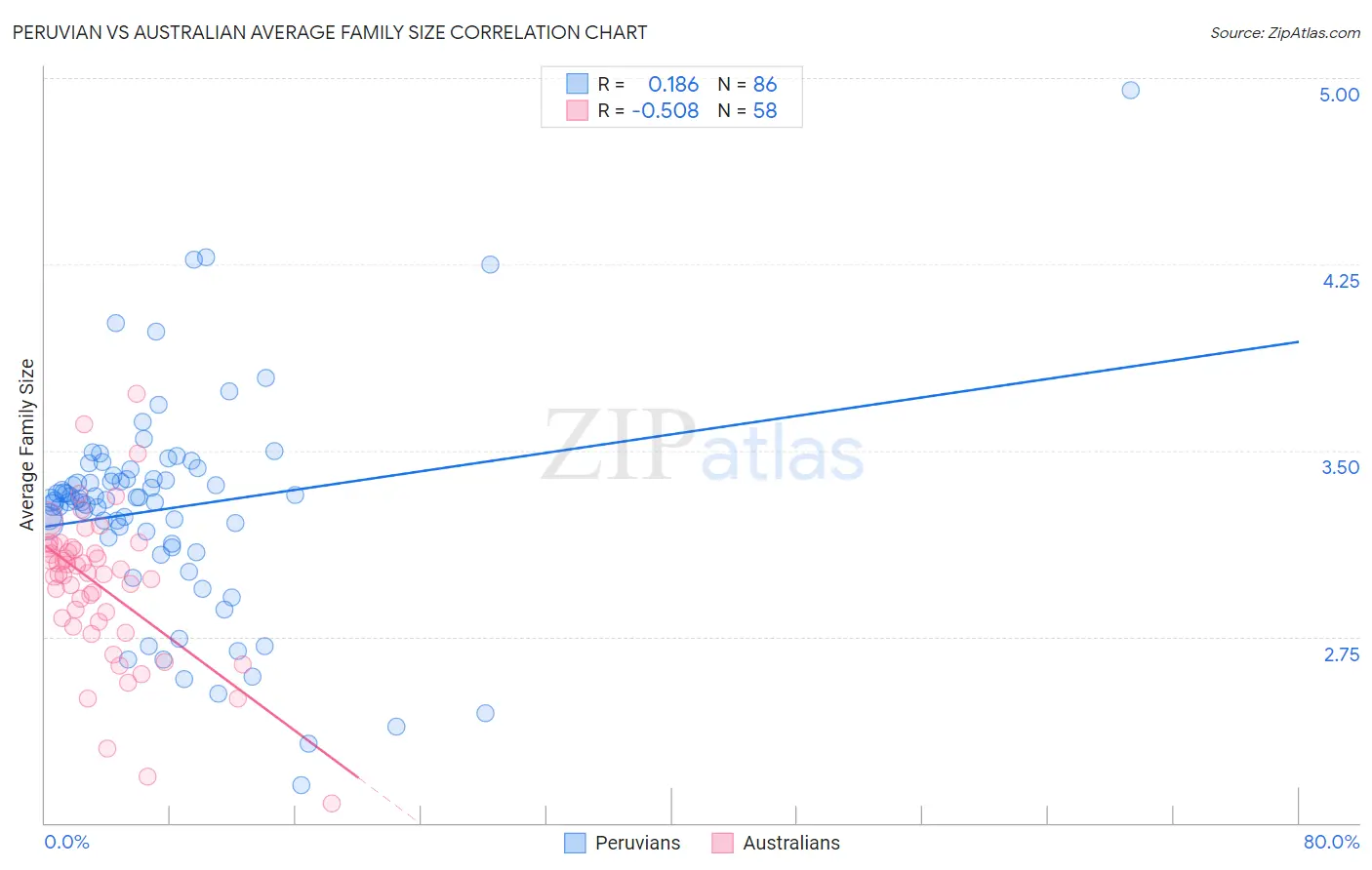 Peruvian vs Australian Average Family Size