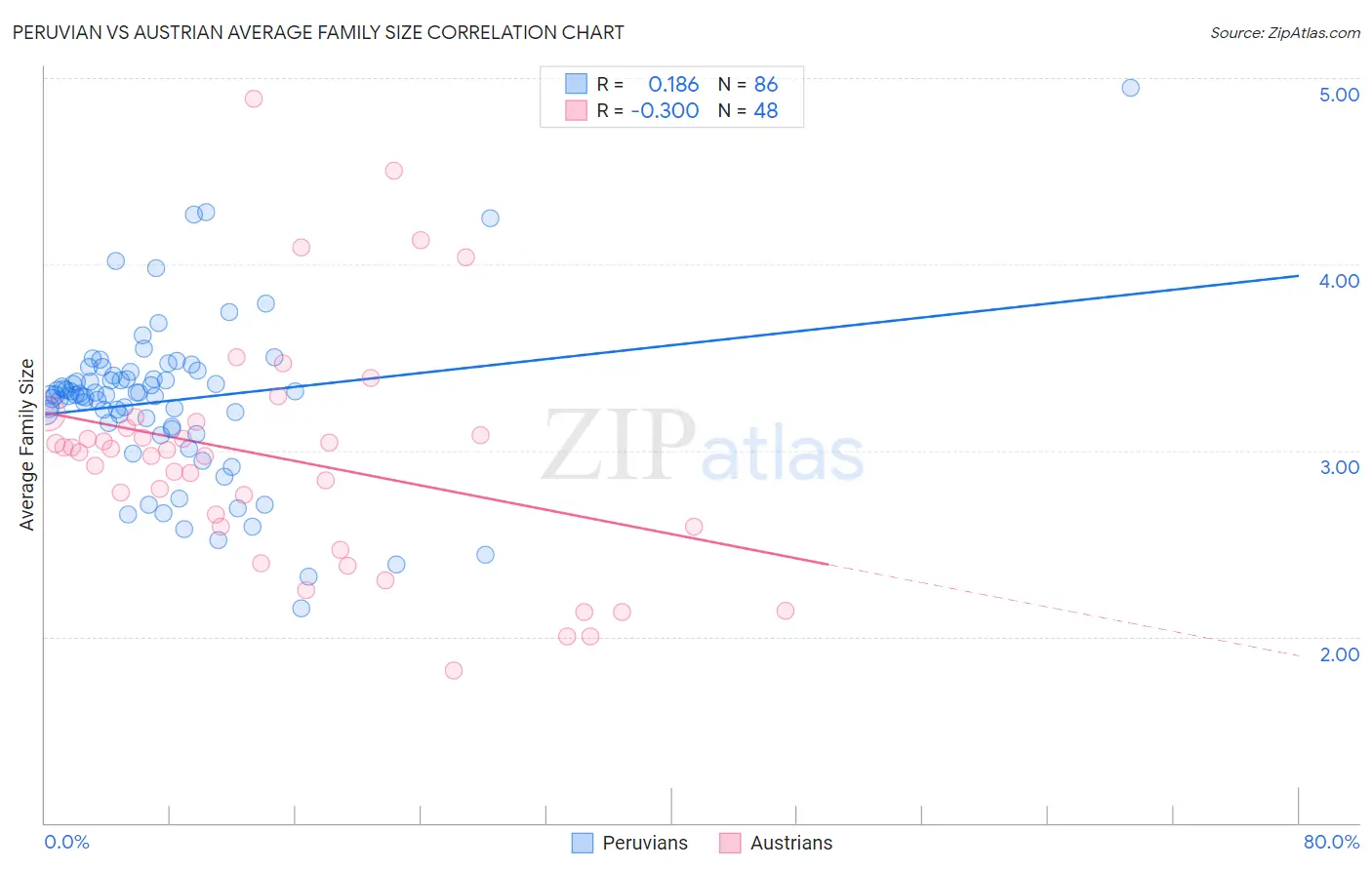 Peruvian vs Austrian Average Family Size