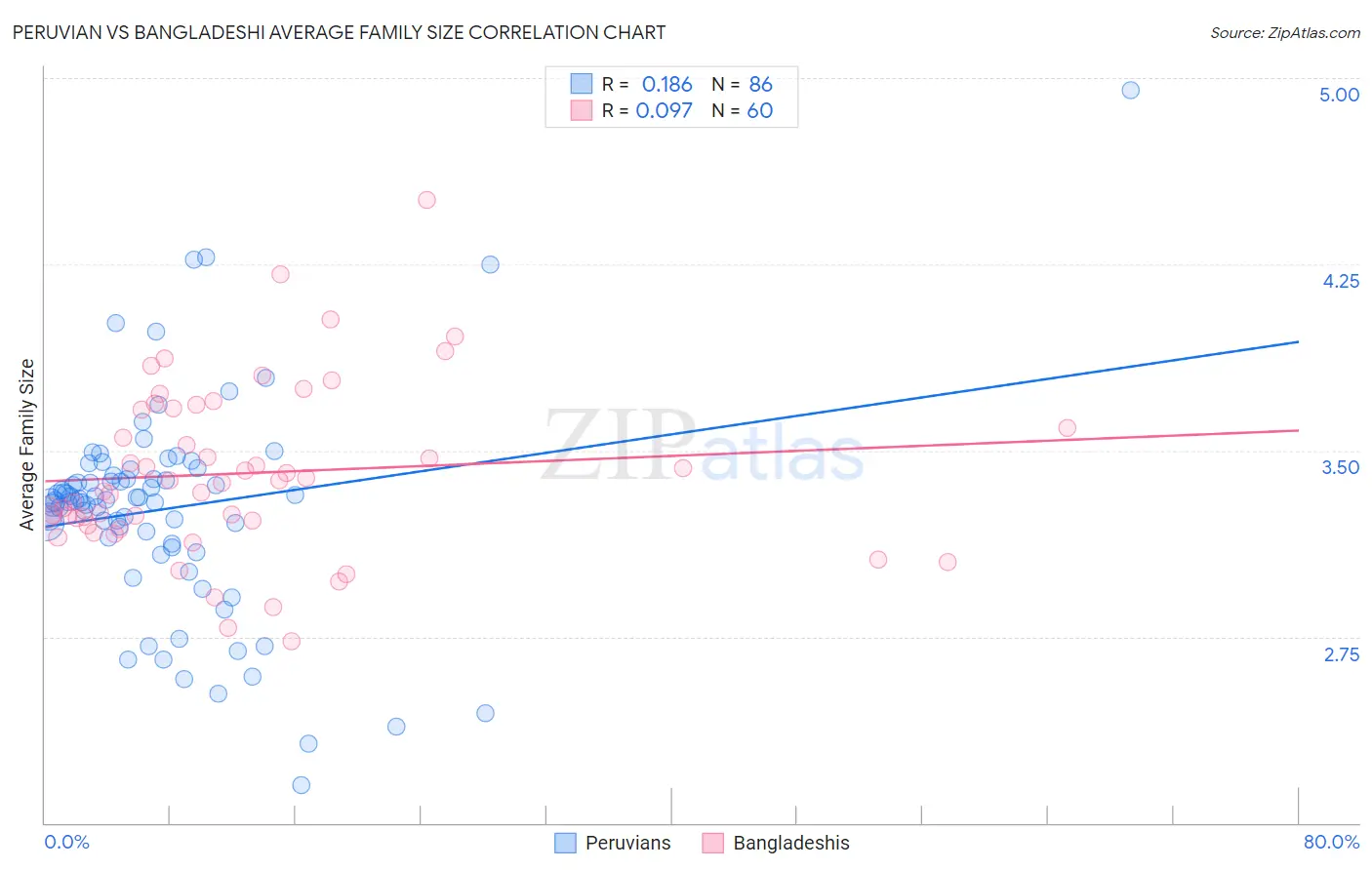 Peruvian vs Bangladeshi Average Family Size